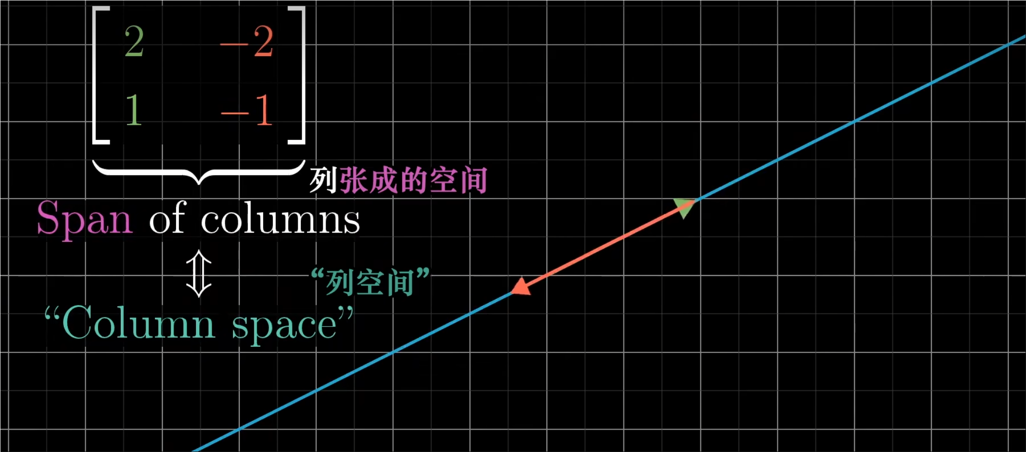 列张成的空间