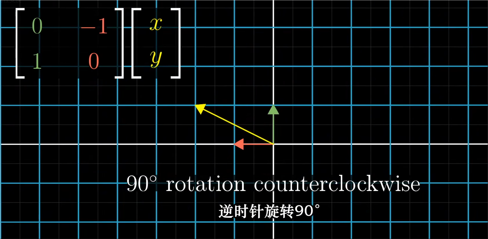 向量逆时针旋转90度案例