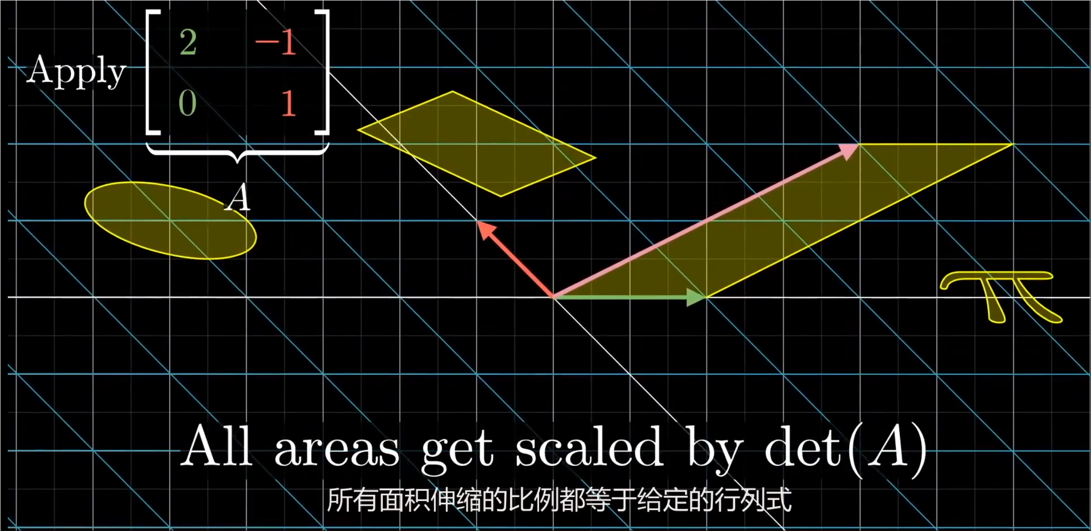 所有面积伸缩的比例都等于给定行列式